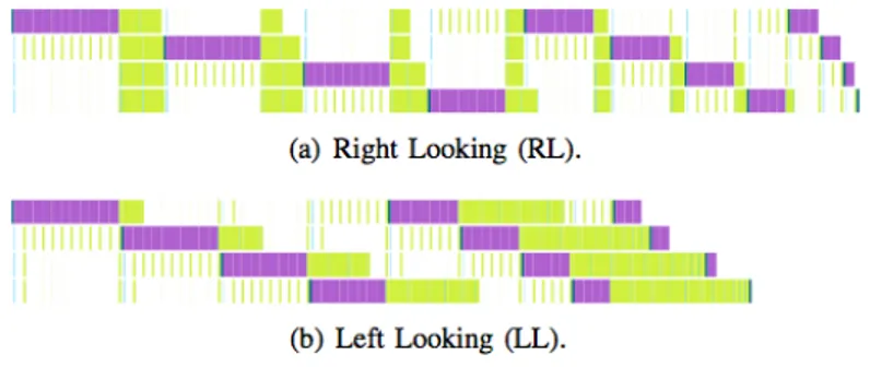 Figura 3.2: Varianti dell’ordine d’esecuzione del tile algorithm di fattorizza- fattorizza-zione LU su 4 coppie CPU-GPU: le parti in fuxia sono fattorizzazioni e quelle in verde sono aggiornamenti.