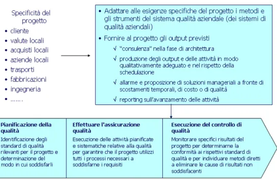 Figura 6 – Il Project Qualità Management 