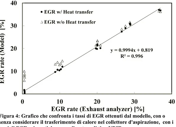 Figura 4: Grafico che confronta i tassi di EGR ottenuti dal modello, con o  senza considerare il trasferimento di calore nel collettore d'aspirazione,  con i  tassi di EGR misurati da un analizzatore di tipo NDIR