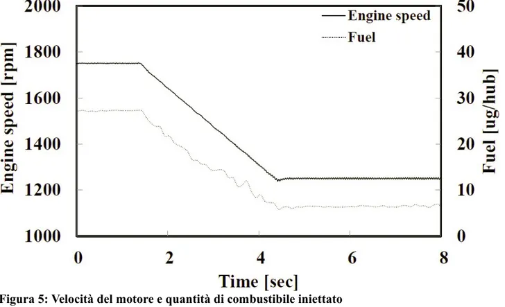 Figura 5: Velocità del motore e quantità di combustibile iniettato