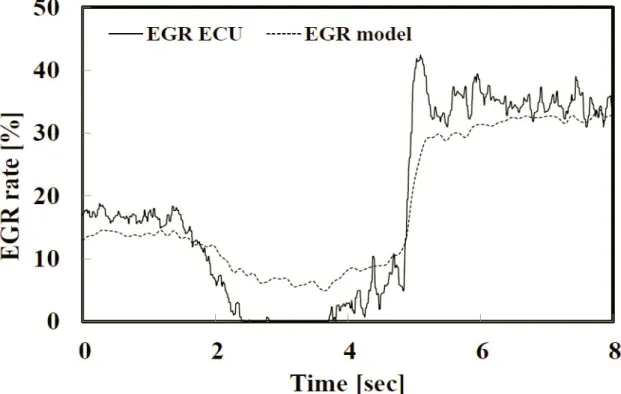 Figura 6: Confronto tra il tasso di EGR previsto dal modello su centralina  convenzionale  e quello previsto dal modello che lo calcola attraverso le  misurazioni di temperatura