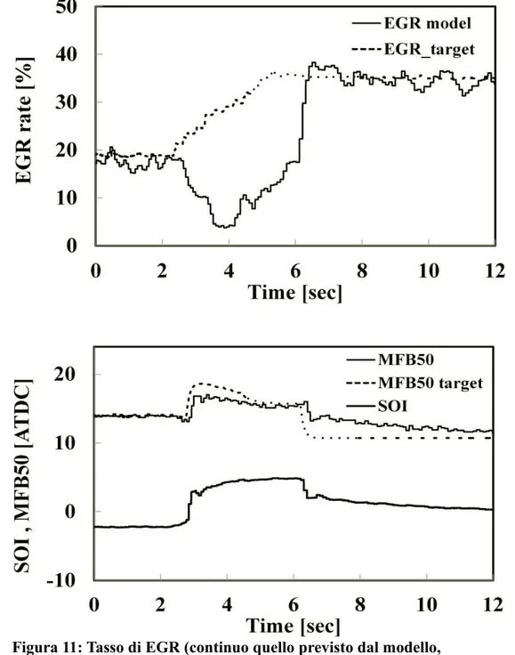 Figura 11: Tasso di EGR (continuo quello previsto dal modello,  tratteggiato il target), MFB50 e SOI in funzione del tempo