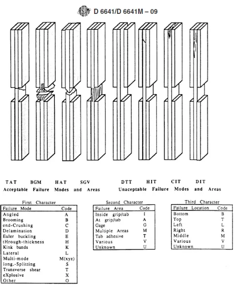 Figura 19  –  Codice di identificazione della rottura dei provini caricati a  compressione definito in normativa ASTM 