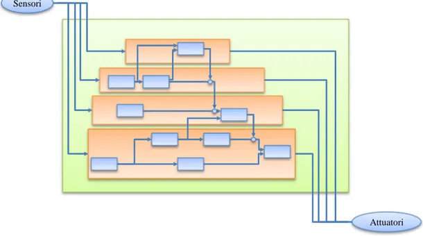 Figura 5: Controller behavior based con architettura a sussunzione. 