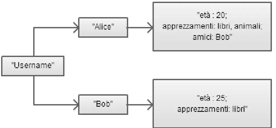 Figura 1.5 BigTable data mapping 