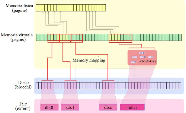 Figura 2.5 Mappatura di un file in memoria 