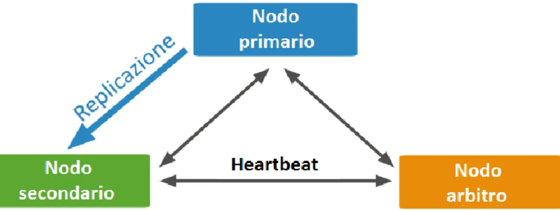 Figura 2.12 Struttura semplificata con nodo primario, secondario e arbitro 
