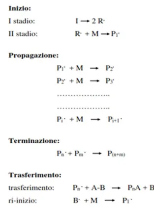 Figura 1.13 Meccanismo di poliaddizione. I: iniziatore organico; R . : radicale primario; M: unità monomerica; P i :  catena polimerica; A-B: trasferitore di catena