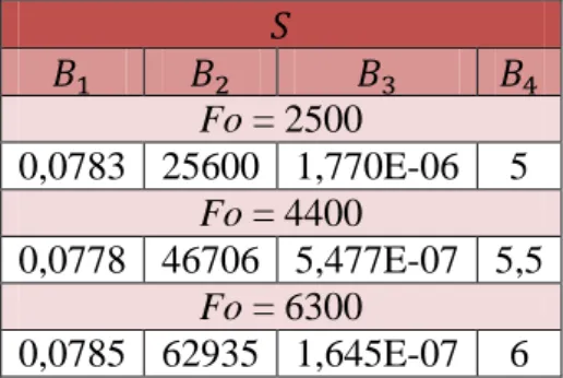 Tabella 8: Costanti utilizzate per costruire la funzione   interpolante   per i vari numeri di Fourier 