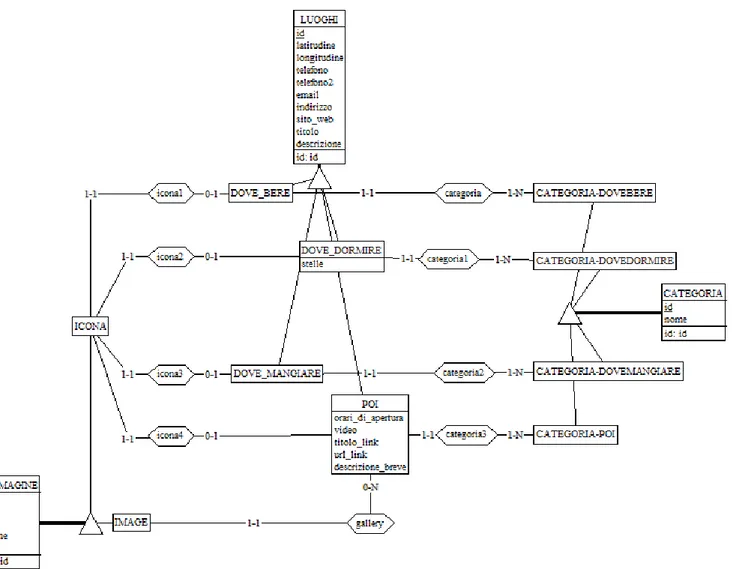 Figure 20 – Modello E/R dettaglio luoghi