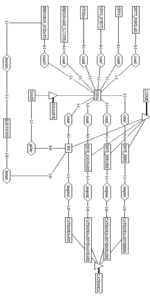 Figure 21 – Modello E/R