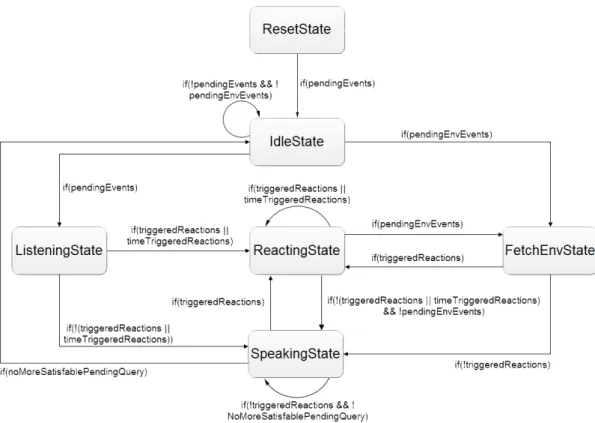 Figura 1.2: ReSpecT - Ciclo di lavoro completo della macchina virtuale Lo stato FetchEnvState, mostrato in Figura 1.2 è stato inserito con  l'e-stensione di ReSpecT per a situatedness, trattata più approfonditamente nel Capitolo 2