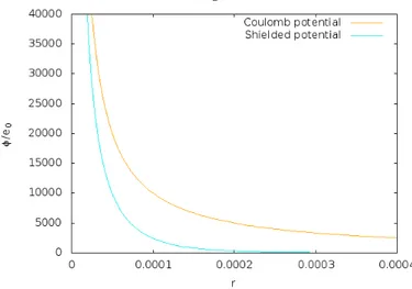 Figure 1.1: Comparison between the trends of shielded potential and Coulomb potential for λ D = 1µm
