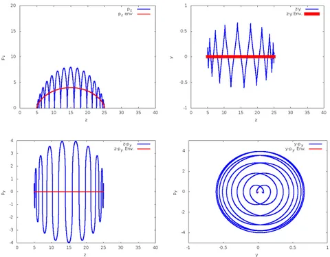 Figure 4.1: Top left: phase space of longitudinal momentum and coordinate. Top right: configuration space of the coordinates y ans z