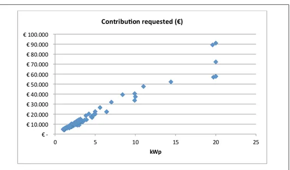 Figura 1.8: Distribuzione dei progetti PV nanziati, in base alle dimensioni e al contributo richiesto, 2001