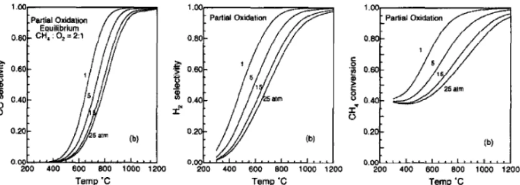 Fig 4 Conversione CH 4 , selettività CO e H 2 all’equilibrio per la CPO, in funzione della temperatura (°C) e  della pressione (atm), di una corrente molare 2:1 di CH 4 :O 2 .