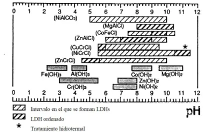 Fig 10 Precipitazione di composti di tipo idrotalcite e di idrossidi in funzione del pH.