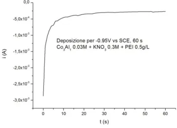 Fig 16 Cronoamperogramma di deposizione del film idrotalcitico su filo di Pt