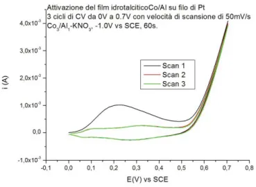 Fig 17 Voltammetria ciclica di attivazione del film di HT a base di Co/Al senza l’aggiunta di PEI