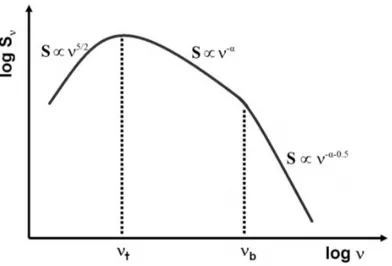 Figure 2.1: Theoretical synchrotron spectrum.