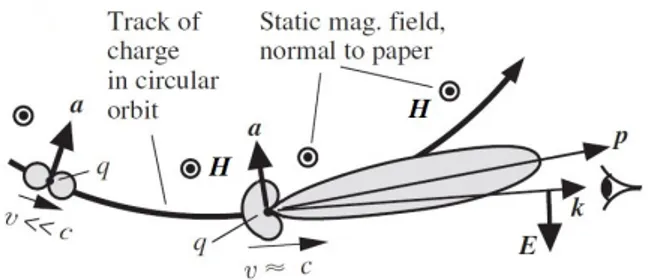 Figure 1.1: The beaming of radiation [Bradt 2008].