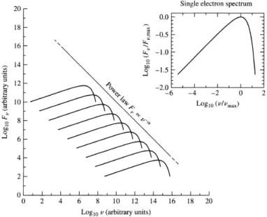 Figure 1.2: The power law spectrum of synchrotron radiation and, at the upper right, the spectrum of a single electron [Carroll &amp; Ostlie 2007].