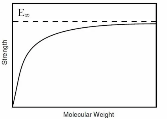 Fig. 1.5 Andamento della resistenza a trazione in funzione del peso molecolare. 