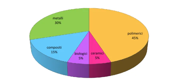 Fig. 1.8 Utilizzo, in percentuale, delle diverse classi di biomateriali. 