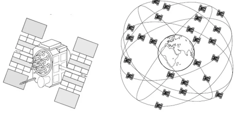Figura 1.1: Si veda [24, Figure 35-38]. Un satellite GPS e la costellazione di satelliti distribuita attorno alla Terra su sei piani orbitali.