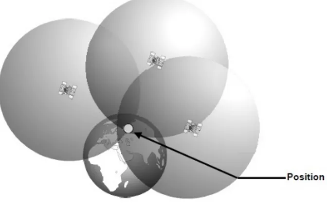 Figura 1.2: Si veda [24, Figure 8]. La posizione viene determinata interse- interse-cando, con la superficie terrestre, tre sfere che hanno per centro i satelliti e raggio la distanza di ciascun satellite dalla Terra.