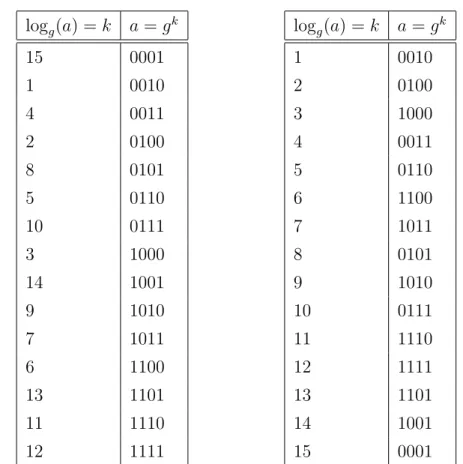 Tabella 2.1: Tabella dei logaritmi e tabella degli antilogaritmi
