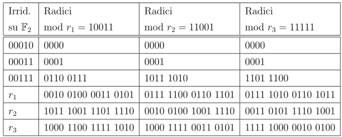 Tabella 2.2: Tabella delle radici per x 16 − x su F 2 4