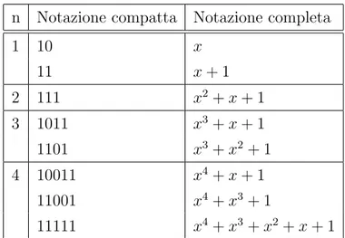 Tabella 2.3: Polinomi monici irriducibili con p = 2, n = 1, . . . , 4