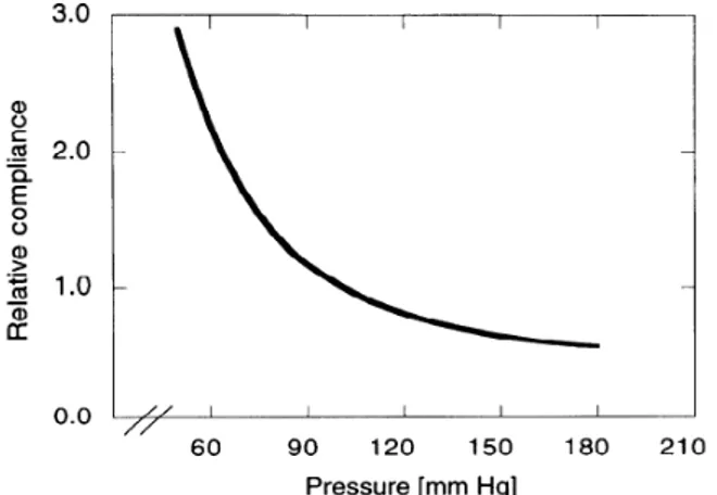 Figura 4: Rappresentazione della  complianza in funzione della  pressione (Stergiopulos N., 1995)
