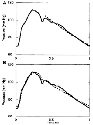 Figura 8: Confronto del decadimento  monoesponenziale (A) e del modello a  tre elementi di windkessel (B) con la  rappresentazione lineare (C costante)  della pressione arteriosa