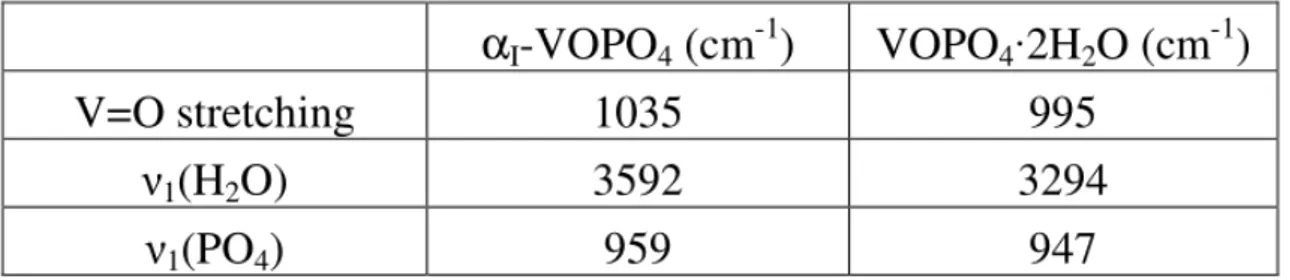 Tabella 2.4 Assegnazione delle bande di vibrazione osservate per le due fasi. α Ι -VOPO 4 , VOPO 4 ·2H 2 O  63