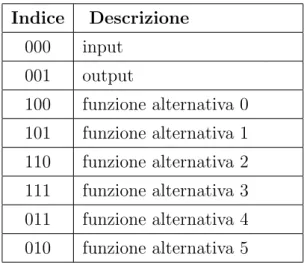 Tabella 1.5: Operazioni GPIO Indice Descrizione 000 input 001 output 100 funzione alternativa 0 101 funzione alternativa 1 110 funzione alternativa 2 111 funzione alternativa 3 011 funzione alternativa 4 010 funzione alternativa 5