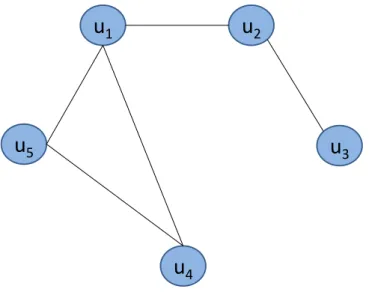 Figura 2.4: One-node projection relativo al grafo mostrato nella Figura 2.3 (b).