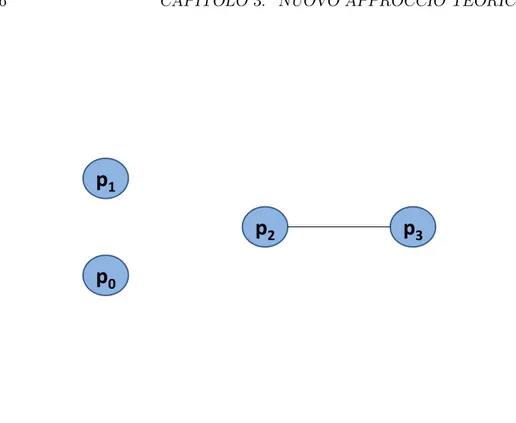Figura 3.2: Costruzione del grafo ONPG relativo all’esempio 3.2.1.