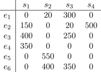 Tabella 3.2: Fruizione delle entità e 1 , e 2 , e 3 , e 4 , e 5 , e 6 relativamente agli shop s 1 , s 2 , s 3 , s 4 nel periodo considerato.