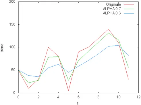 Figura 3.3: Livellamento esponenziale semplice applicato alla serie di dati dell’Esempio 3.4.2 con due diverse costanti di livellamento.