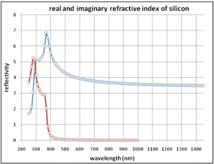 Figure 12: Real and complex part of the silicon refractive index [3]. index n of the two medium it is necessary: