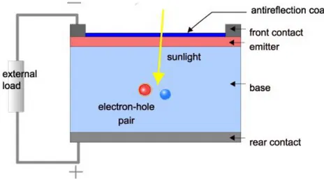 Figure 20: Architecture of a typical solar cell [3].