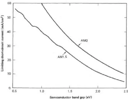 Figure 24: Short circuit density current trend compared to the bandgap [3]. than the length of the device):