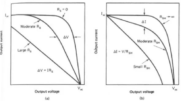 Figure 28: Variations of the output characteristic with different value of (a) R S (b) R SH [1].
