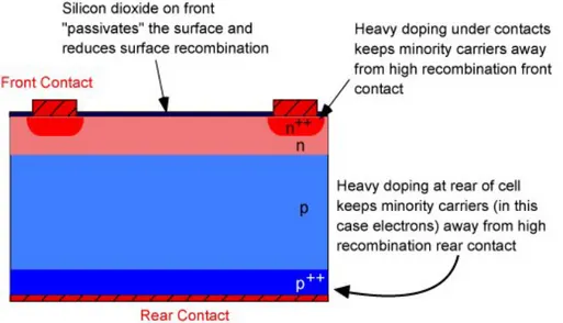 Figure 30: Summary of the technological options for surface recombination reduction [3].