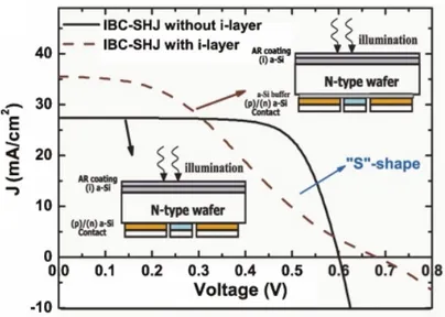 Figure 36: Illuminated J-V curves for IBC-HJ solar cells with and without back surface buffer [16].