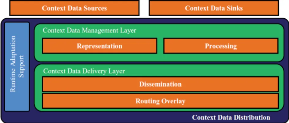 Figura 1.4: Architettura logica di un sistema di distribuzione dei dati di contesto.