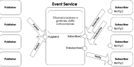 Figura 2.1: Un esempio di sistema publish/subscribe.