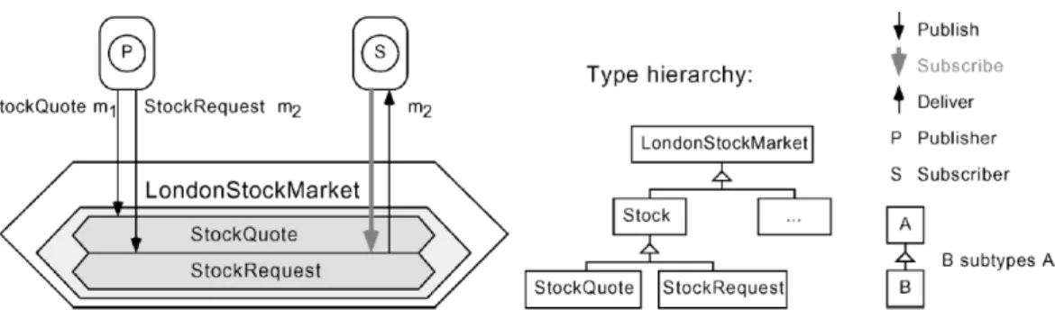 Figura 2.8: L’interazione nel modello basato sui tipi.